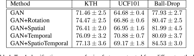 Figure 2 for Self-Supervised Human Activity Recognition by Augmenting Generative Adversarial Networks