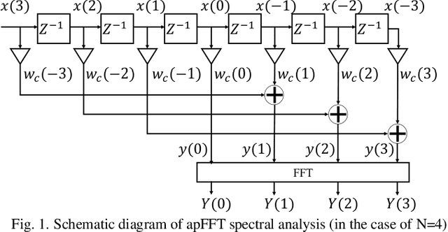 Figure 1 for High Accuracy and Low Complexity Frequency Offset Estimation Based on All-Phase FFT for M-QAM Coherent Optical Systems