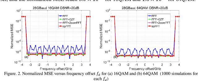 Figure 3 for High Accuracy and Low Complexity Frequency Offset Estimation Based on All-Phase FFT for M-QAM Coherent Optical Systems