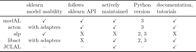 Figure 2 for modAL: A modular active learning framework for Python