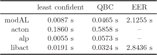 Figure 3 for modAL: A modular active learning framework for Python