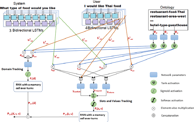 Figure 1 for Large-Scale Multi-Domain Belief Tracking with Knowledge Sharing