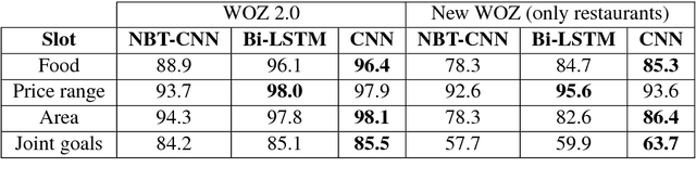 Figure 2 for Large-Scale Multi-Domain Belief Tracking with Knowledge Sharing