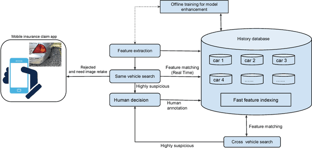 Figure 4 for An Anti-fraud System for Car Insurance Claim Based on Visual Evidence