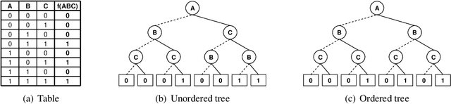 Figure 3 for AND/OR Multi-Valued Decision Diagrams (AOMDDs) for Graphical Models