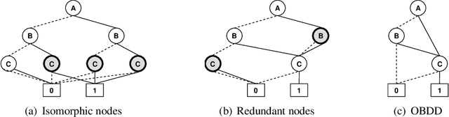 Figure 4 for AND/OR Multi-Valued Decision Diagrams (AOMDDs) for Graphical Models