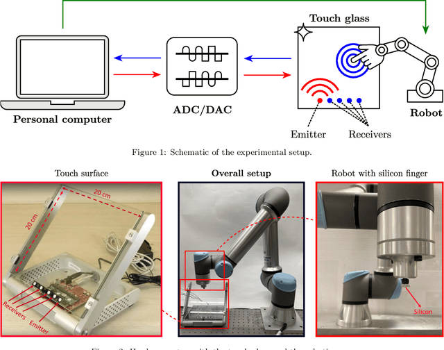 Figure 1 for Machine Learning for Touch Localization on Ultrasonic Wave Touchscreen