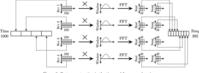 Figure 3 for Machine Learning for Touch Localization on Ultrasonic Wave Touchscreen