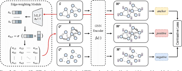 Figure 3 for FastGCL: Fast Self-Supervised Learning on Graphs via Contrastive Neighborhood Aggregation