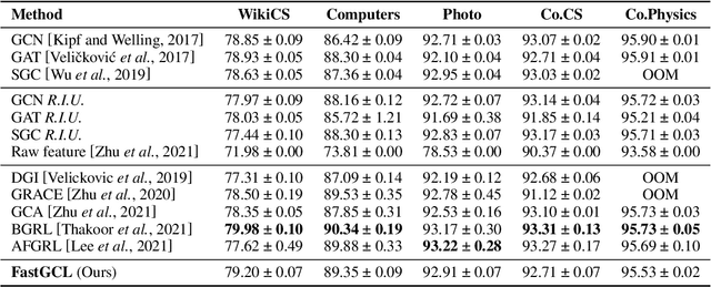 Figure 2 for FastGCL: Fast Self-Supervised Learning on Graphs via Contrastive Neighborhood Aggregation