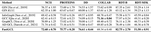 Figure 4 for FastGCL: Fast Self-Supervised Learning on Graphs via Contrastive Neighborhood Aggregation