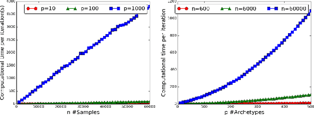 Figure 3 for Fast and Robust Archetypal Analysis for Representation Learning