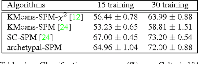 Figure 2 for Fast and Robust Archetypal Analysis for Representation Learning