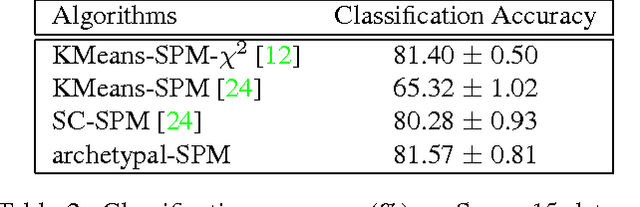 Figure 4 for Fast and Robust Archetypal Analysis for Representation Learning