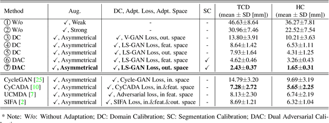 Figure 4 for A Dual Adversarial Calibration Framework for Automatic Fetal Brain Biometry