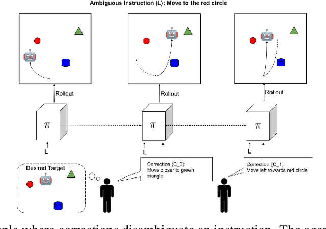 Figure 1 for Guiding Policies with Language via Meta-Learning