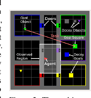 Figure 3 for Guiding Policies with Language via Meta-Learning