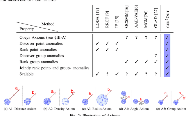 Figure 4 for gen2Out: Detecting and Ranking Generalized Anomalies
