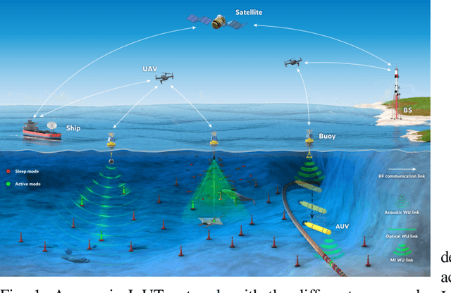 Figure 1 for Towards Sustainable Internet of Underwater Things: UAV-aided Energy Efficient Wake-up Solutions