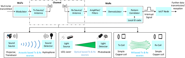 Figure 2 for Towards Sustainable Internet of Underwater Things: UAV-aided Energy Efficient Wake-up Solutions
