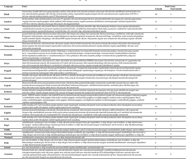 Figure 1 for OCR Synthetic Benchmark Dataset for Indic Languages