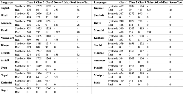 Figure 2 for OCR Synthetic Benchmark Dataset for Indic Languages