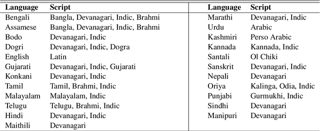 Figure 3 for OCR Synthetic Benchmark Dataset for Indic Languages