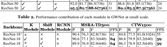 Figure 4 for Real-time Scene Text Detection Based on Global Level and Word Level Features