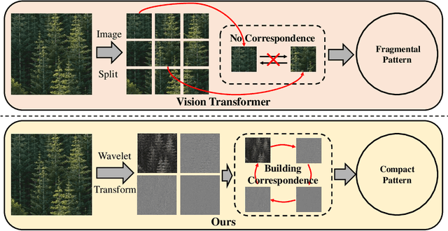 Figure 1 for DnSwin: Toward Real-World Denoising via Continuous Wavelet Sliding-Transformer