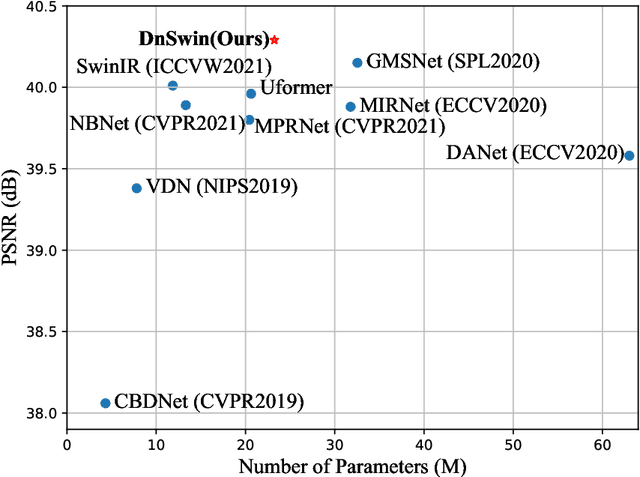 Figure 3 for DnSwin: Toward Real-World Denoising via Continuous Wavelet Sliding-Transformer