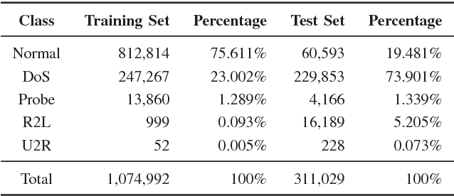 Figure 4 for Benchmarking datasets for Anomaly-based Network Intrusion Detection: KDD CUP 99 alternatives