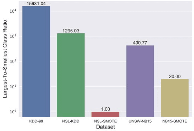 Figure 1 for Benchmarking datasets for Anomaly-based Network Intrusion Detection: KDD CUP 99 alternatives