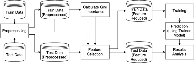 Figure 2 for Benchmarking datasets for Anomaly-based Network Intrusion Detection: KDD CUP 99 alternatives