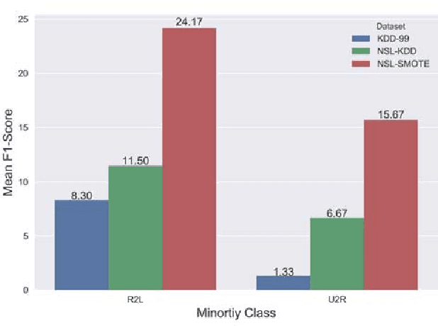 Figure 3 for Benchmarking datasets for Anomaly-based Network Intrusion Detection: KDD CUP 99 alternatives