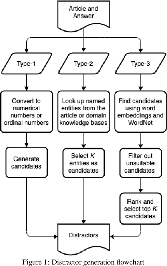 Figure 1 for Generating Adequate Distractors for Multiple-Choice Questions