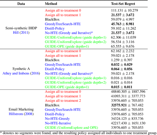 Figure 4 for Distilling Heterogeneity: From Explanations of Heterogeneous Treatment Effect Models to Interpretable Policies