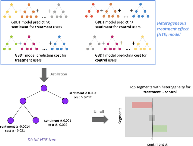 Figure 3 for Distilling Heterogeneity: From Explanations of Heterogeneous Treatment Effect Models to Interpretable Policies