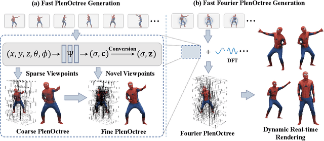 Figure 3 for Fourier PlenOctrees for Dynamic Radiance Field Rendering in Real-time