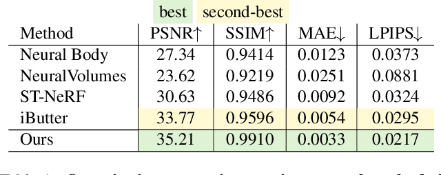 Figure 2 for Fourier PlenOctrees for Dynamic Radiance Field Rendering in Real-time