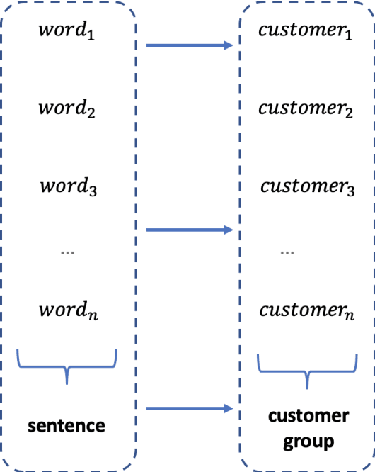 Figure 1 for Using Person Embedding to Enrich Features and Data Augmentation for Classification