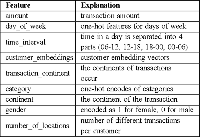 Figure 4 for Using Person Embedding to Enrich Features and Data Augmentation for Classification