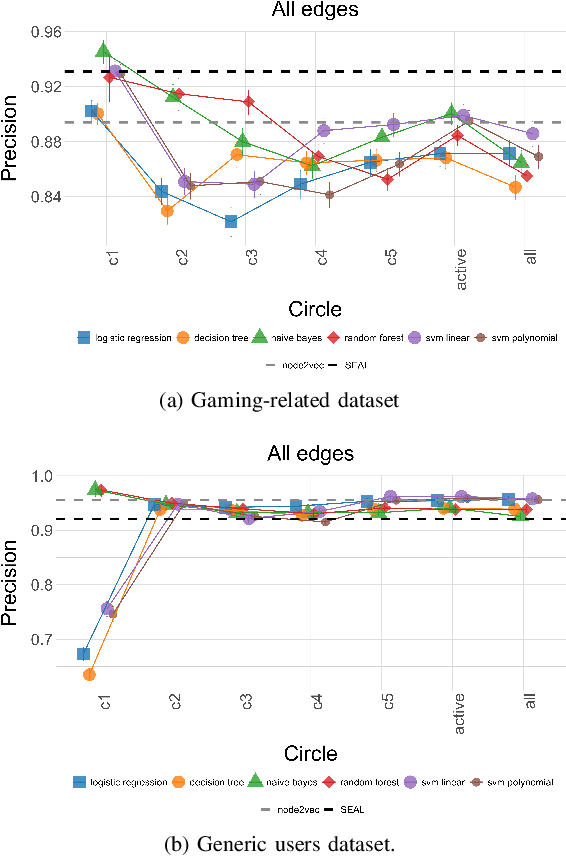 Figure 4 for Harnessing the Power of Ego Network Layers for Link Prediction in Online Social Networks