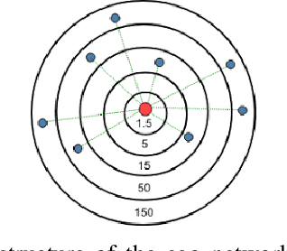 Figure 1 for Harnessing the Power of Ego Network Layers for Link Prediction in Online Social Networks