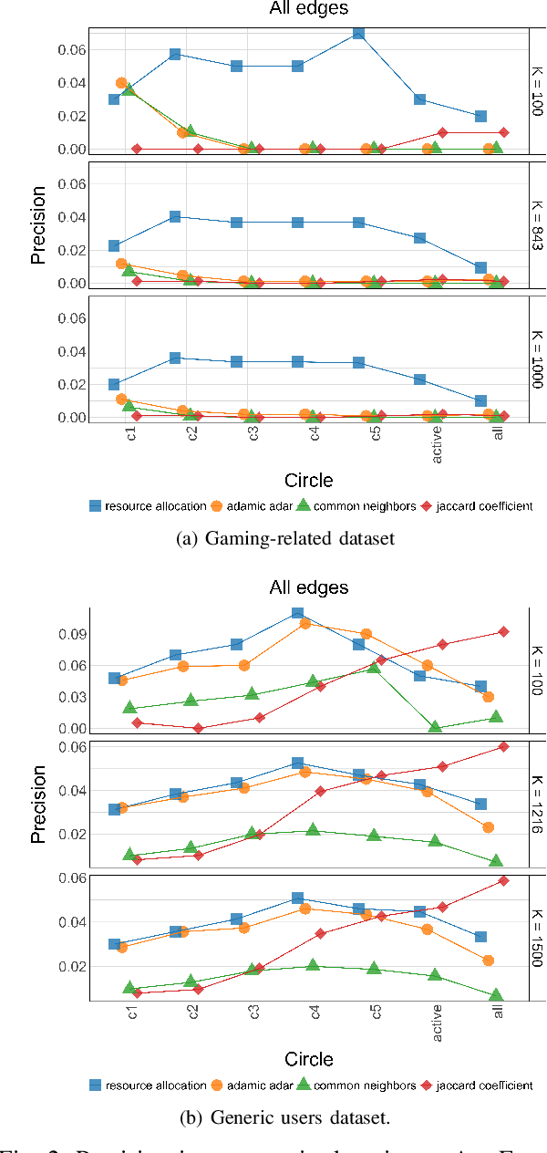 Figure 2 for Harnessing the Power of Ego Network Layers for Link Prediction in Online Social Networks