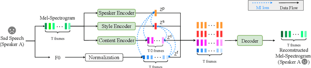 Figure 1 for Identity Conversion for Emotional Speakers: A Study for Disentanglement of Emotion Style and Speaker Identity