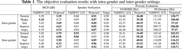 Figure 2 for Identity Conversion for Emotional Speakers: A Study for Disentanglement of Emotion Style and Speaker Identity