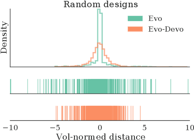 Figure 3 for A Minimal Developmental Model Can Increase Evolvability in Soft Robots