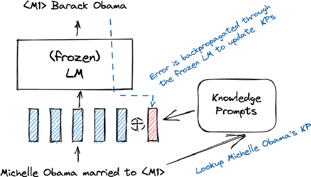 Figure 1 for Knowledge Prompts: Injecting World Knowledge into Language Models through Soft Prompts