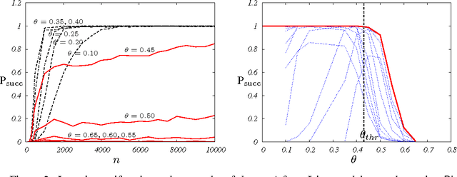 Figure 2 for Which graphical models are difficult to learn?