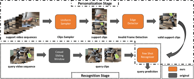 Figure 1 for Improving ProtoNet for Few-Shot Video Object Recognition: Winner of ORBIT Challenge 2022
